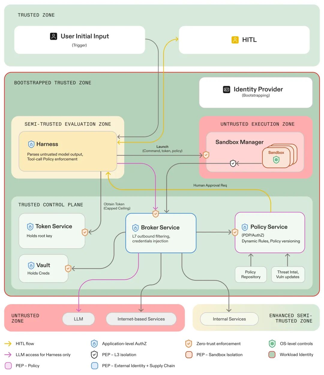 Agent Habitat架构图:信任区、执行区、策略服务与Token服务等模块关系