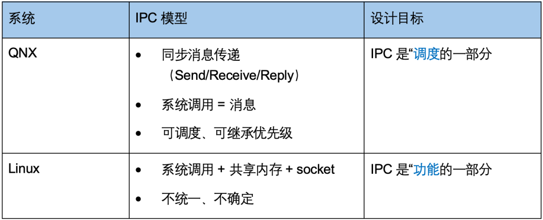 QNX与Linux在IPC模型与设计目标上的对比表格。