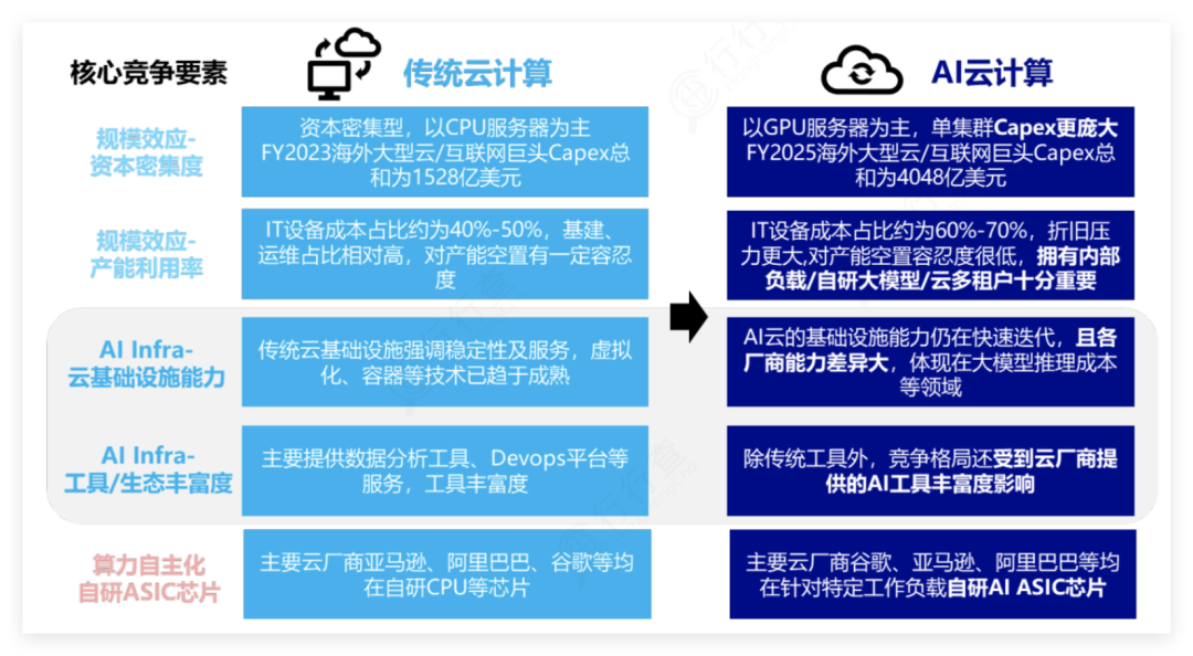 传统云计算与AI云计算核心竞争要素对比图