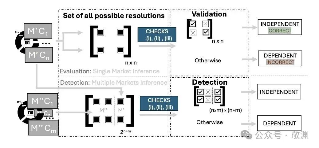 单市场与多市场推理流程图