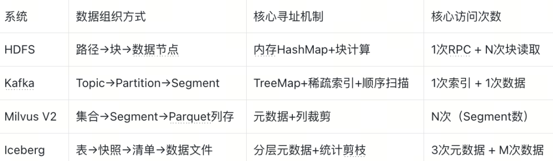 四种存储系统寻址设计对比表