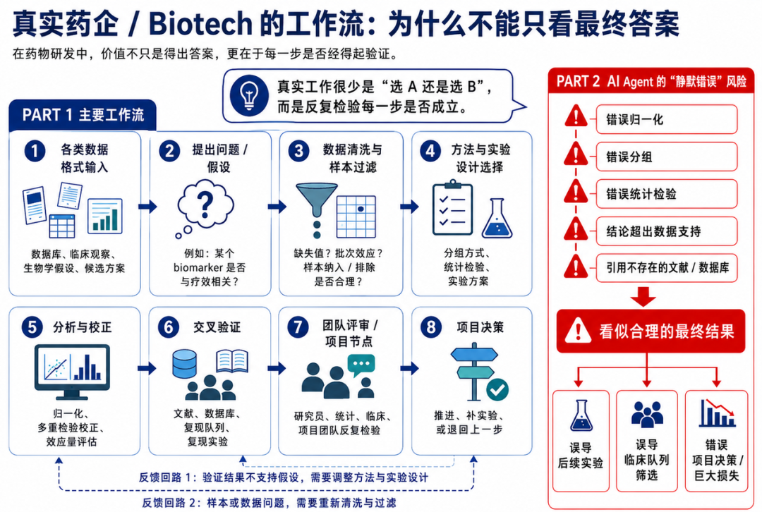 真实药企与Biotech工作流信息图,强调研发中每一步都需经得起验证,并警示AI Agent的静默错误风险