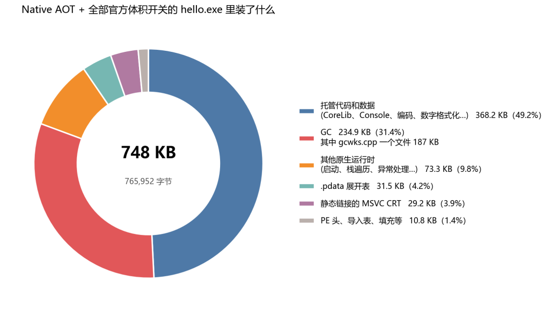 Native AOT 的 hello.exe 体积构成环形图