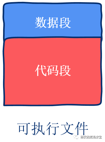 一张可执行文件结构插画，上半部分蓝色为数据段，下半部分红色为代码段