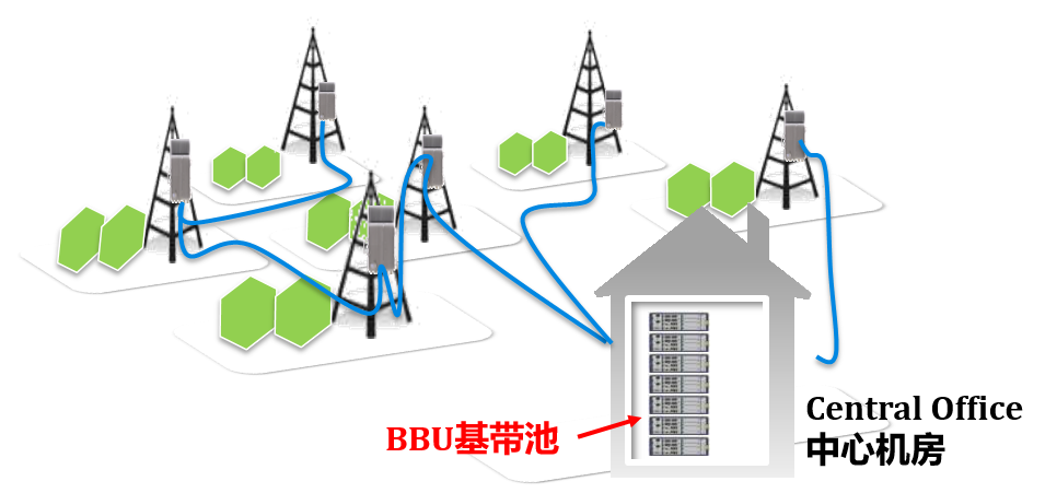 BBU 基带池集中化机房