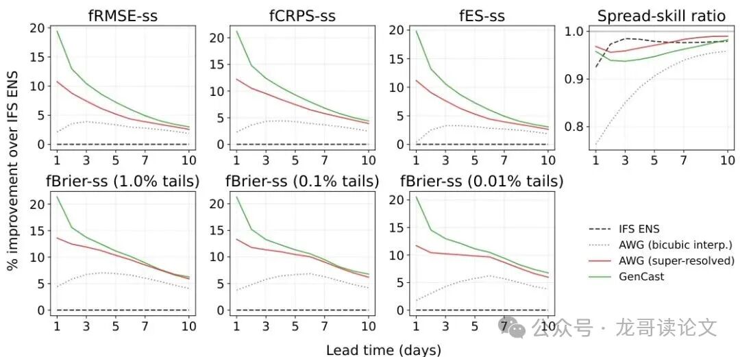 多种集合预报技巧评分对比