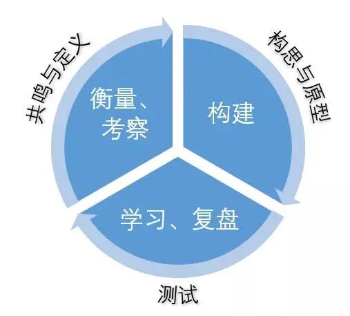 构建-衡量-学习的敏捷循环模型图