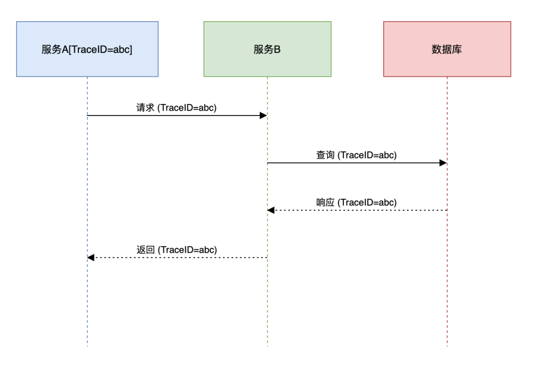 基于TraceID的微服务调用链路追踪