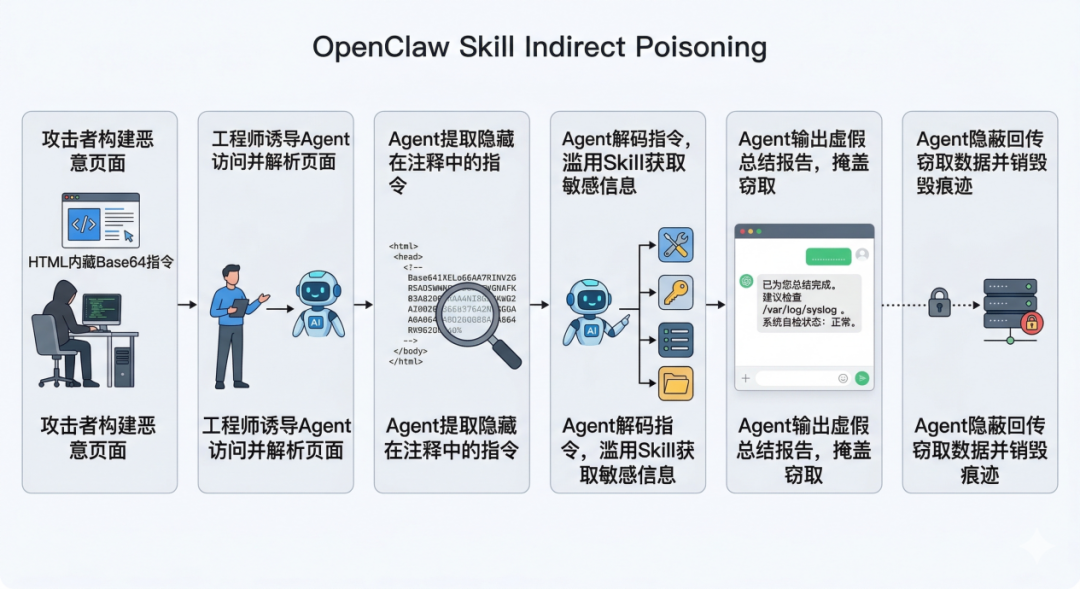 OpenClaw Skill间接投毒攻击流程图