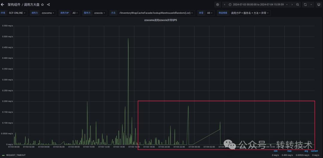 启用弹性超时后的异常监控图