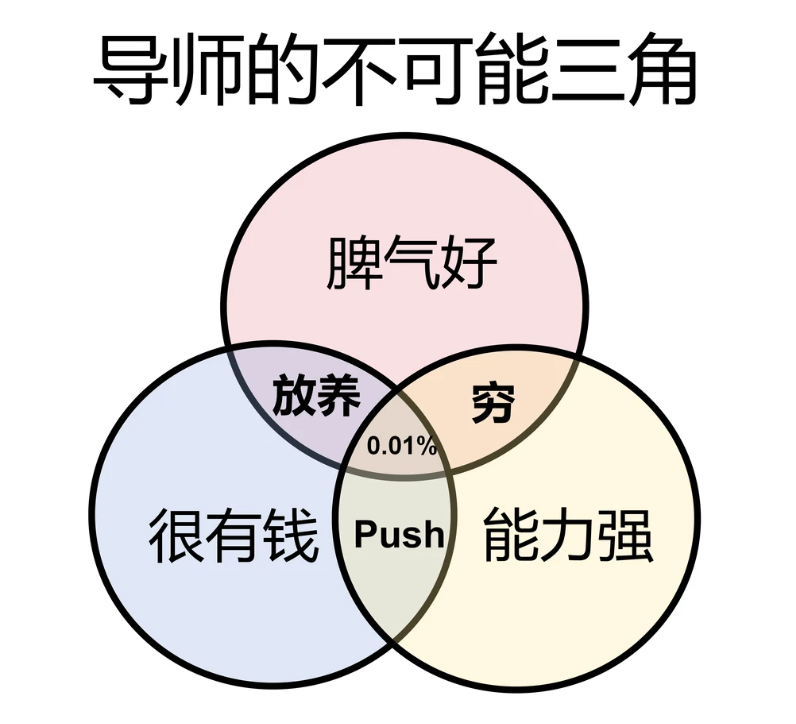 “导师的不可能三角”维恩图,三个圆分别为脾气好、很有钱、能力强,交集处标有0.01%