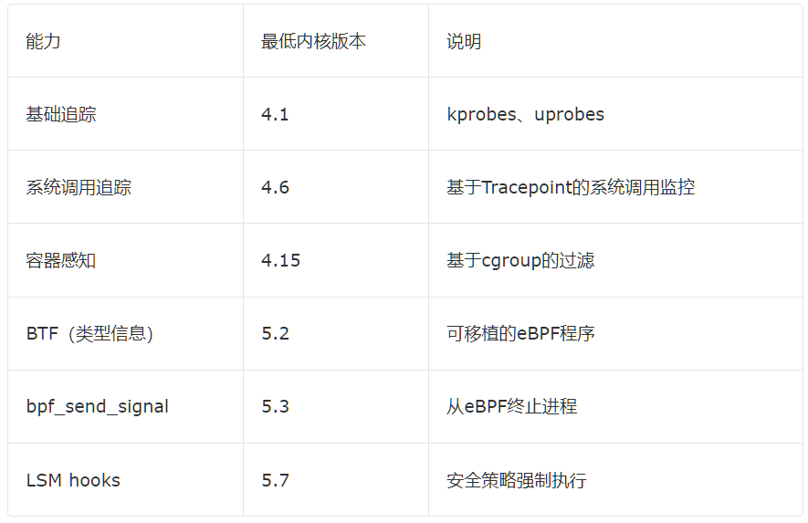 Linux内核eBPF功能与最低版本要求对照表