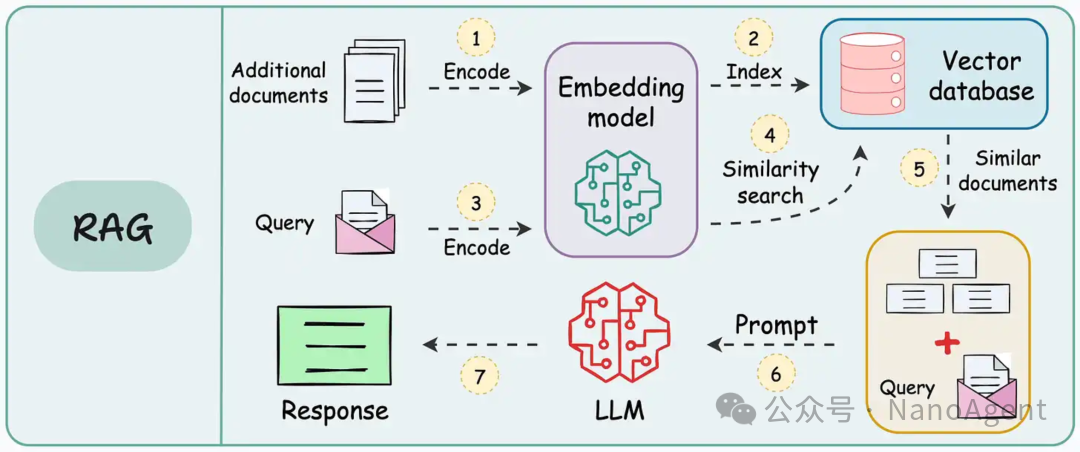 RAG典型工作流程示意图