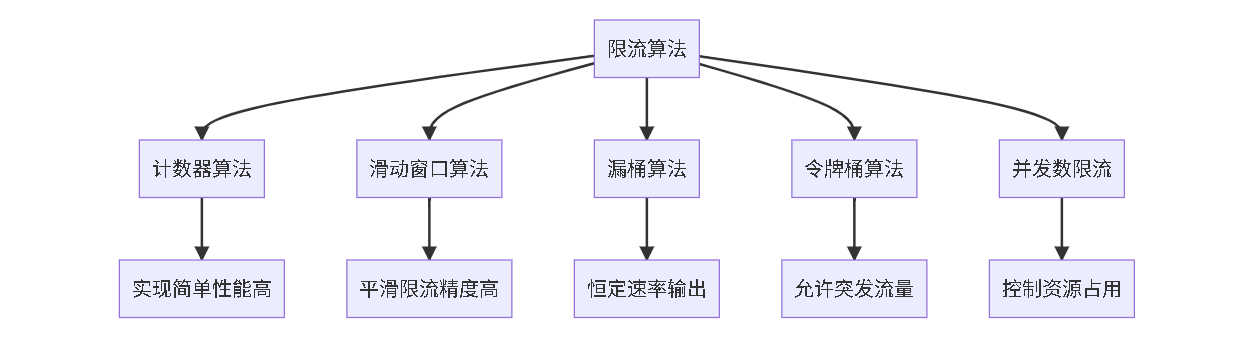限流算法分类图