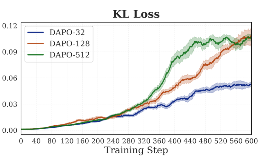 展示不同训练集规模下策略KL散度变化的折线图