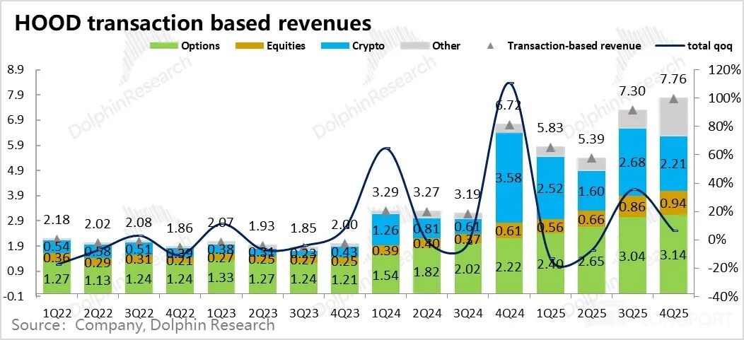 Robinhood交易类收入构成(按业务)柱状图