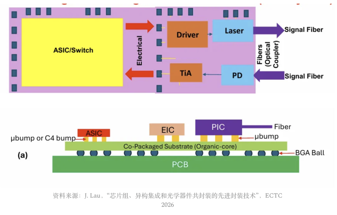 光互连封装架构与CPO层级结构示意图
