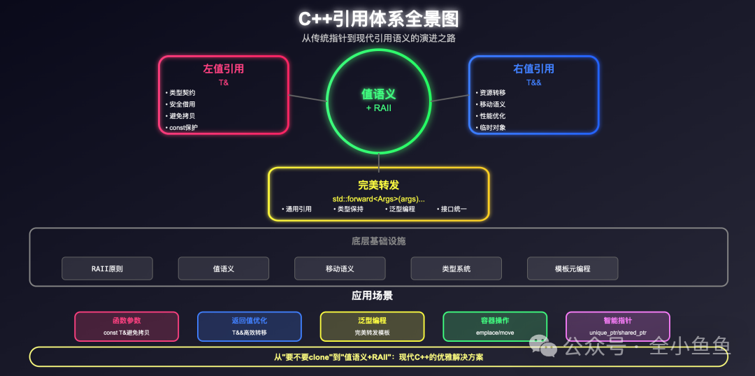 C++引用体系全景：从指针到现代引用语义的演进