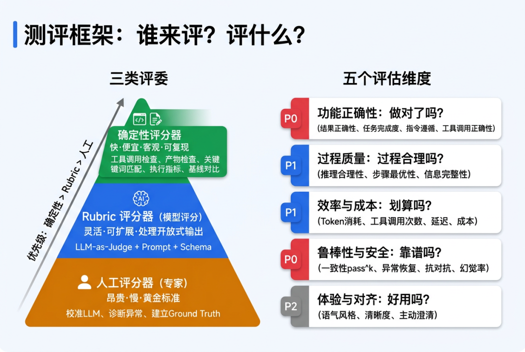 AI Agent测评框架全景 - 涵盖三类评委与五大评估维度