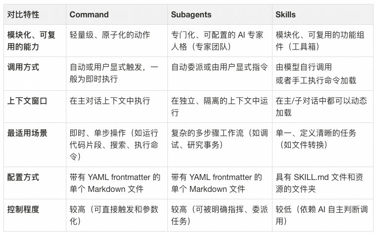 Command、Subagent、Skills 三者对比表：模块化能力、调用方式、上下文窗口、适用场景、配置方式、控制程度