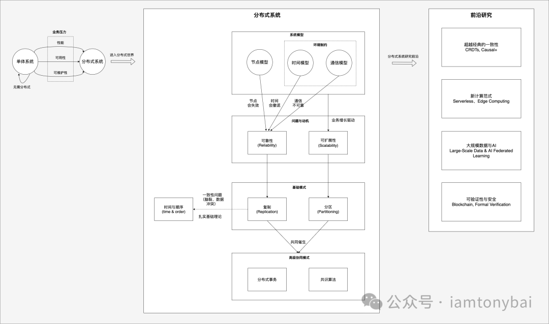 分布式系统黄金路线图