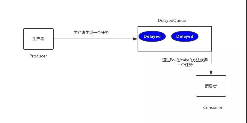 JDK DelayQueue 生产者-消费者模型