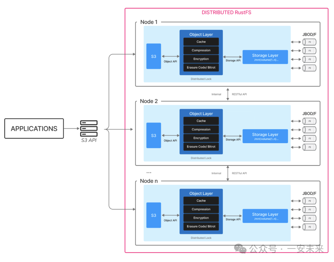 RustFS 分布式架构图