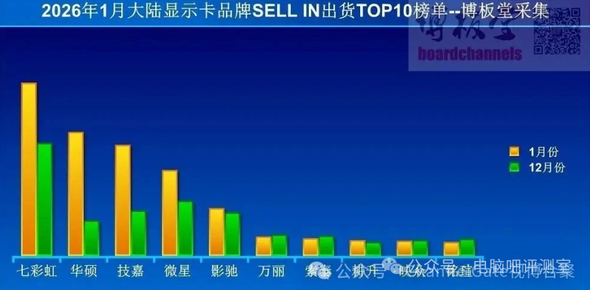 2026年1月大陆显卡品牌出货TOP10榜单