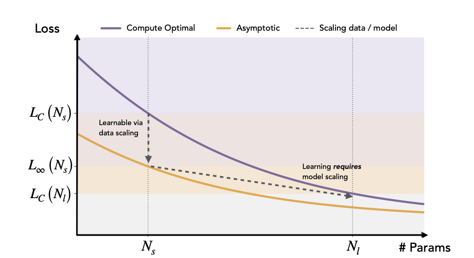 模型损失与参数数量的二维曲线图,展示Compute Optimal、Asymptotic及Scaling data/model三种策略的对比。图中标注了N_s和N_l两个关键点,紫色曲线高于橙色曲线,并指出“可通过数据扩展学习”与“需要模型扩展才能学习”的区域。