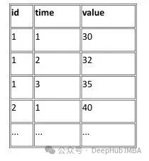 时间序列数据长格式表示例