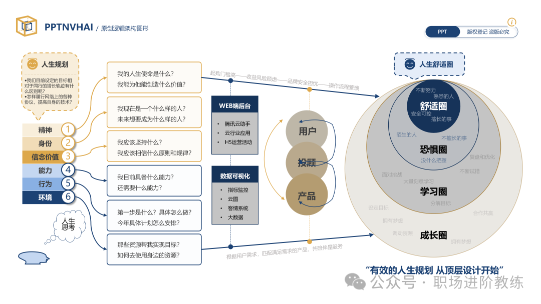 人生规划与用户成长路径思维导图