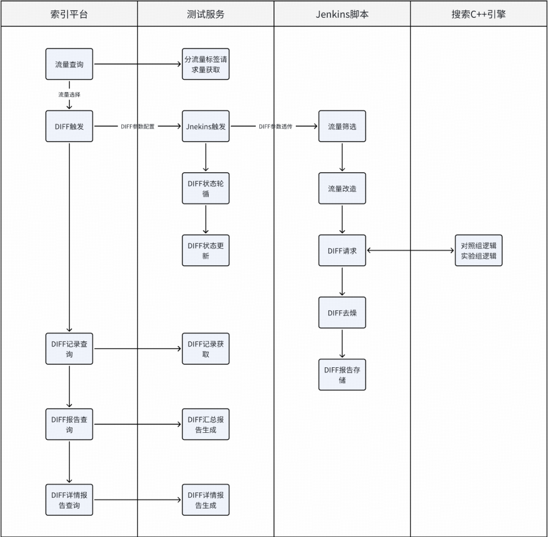 DIFF测试执行流程架构图