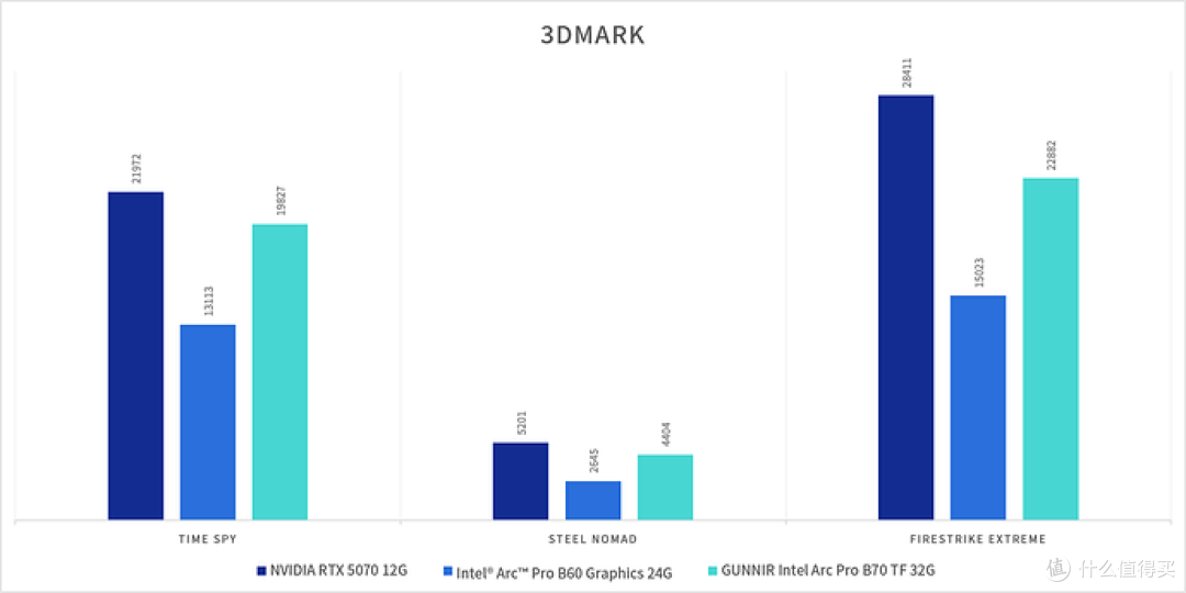 3DMARK性能测试对比