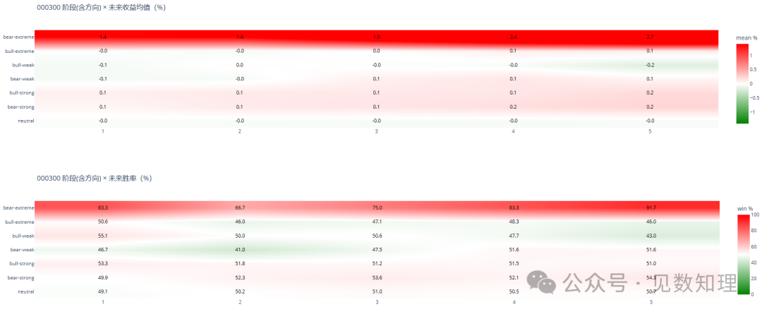 沪深300指数不同市场阶段下，未来1-5日的平均收益率与胜率热力图