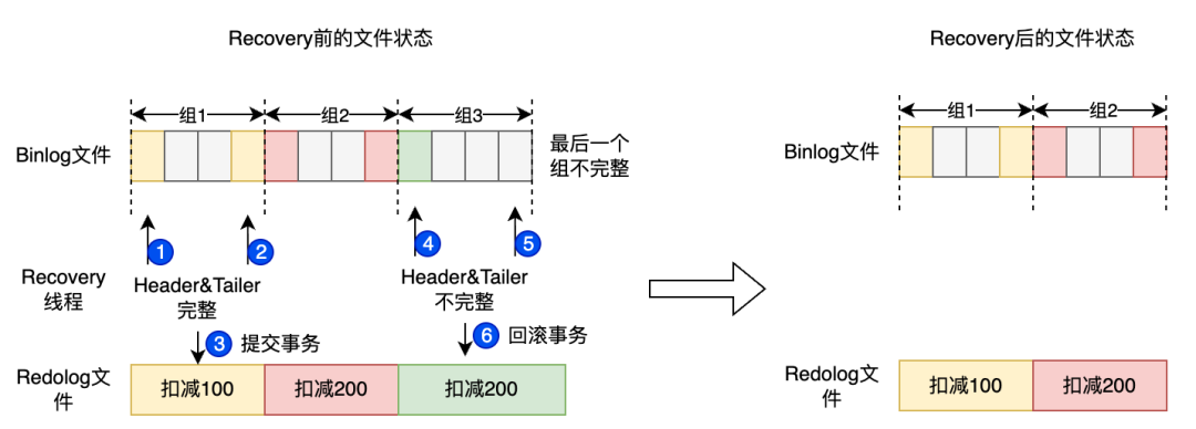 Crash Recovery前后文件状态对比图