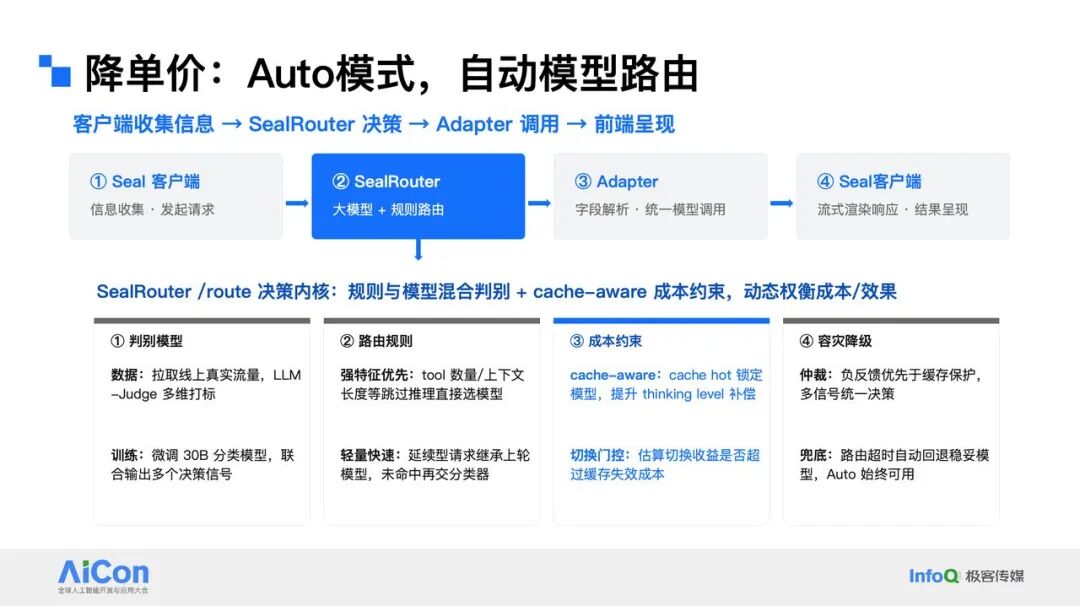 SealRouter自动模型路由决策流程图