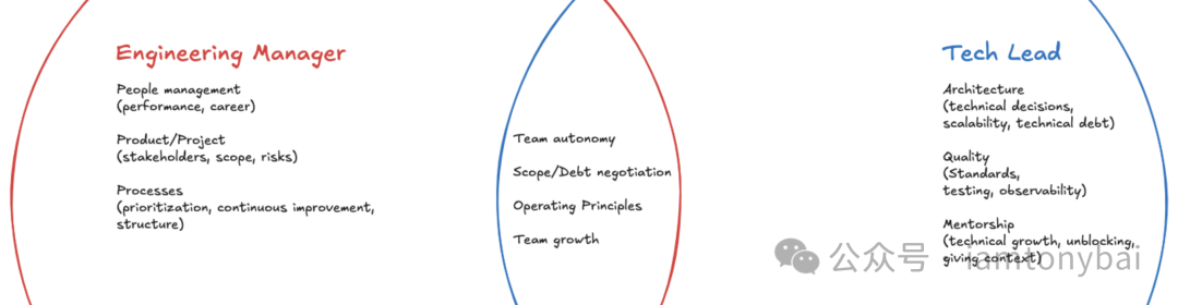 EM与TL职责韦恩图对比