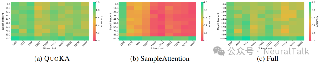 QUOKA在NIAH基准上的表现