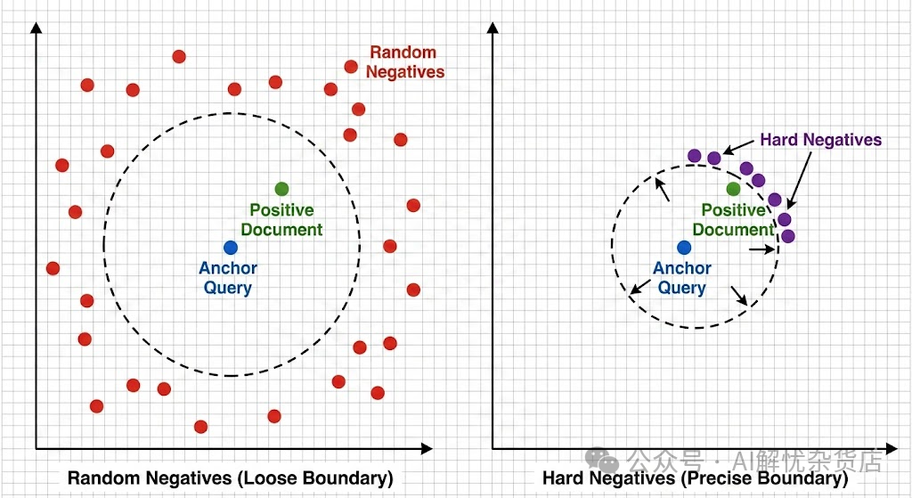 随机负样本与难负样本在向量空间中的分布对比示意图