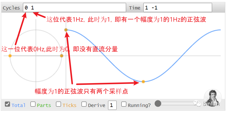 频域仅包含0Hz和1Hz分量的两采样点正弦波示意