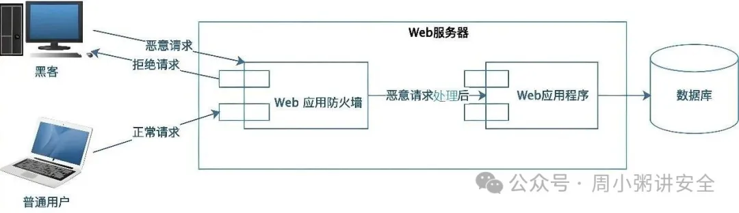 Web应用防火墙安全架构示意图