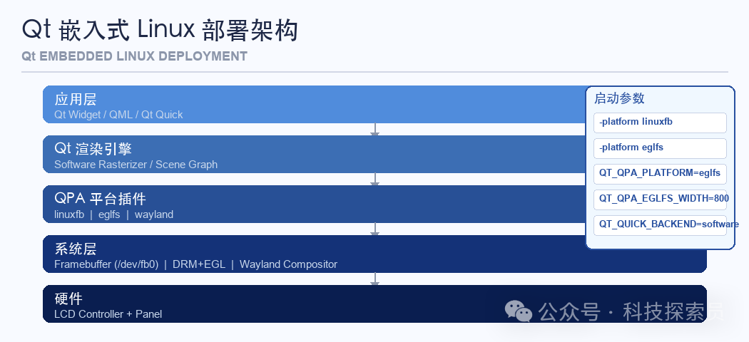 Qt嵌入式Linux部署架构图