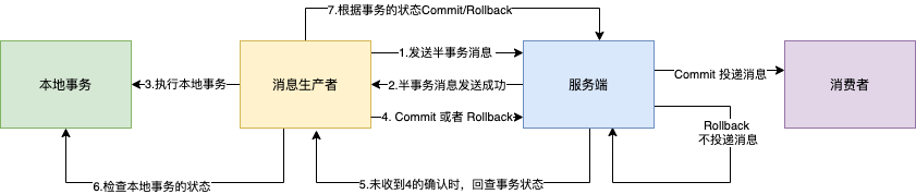 RocketMQ分布式事务消息流程图