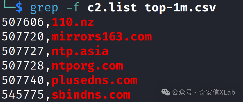 终端界面显示一条grep命令的执行结果，从文件c2.list中筛选包含'top-1m.csv'的内容，列出六行数据，每行包含一个数字ID和对应的域名，域名以红色高亮显示
