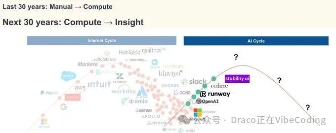 互联网周期与AI周期的演进对比图