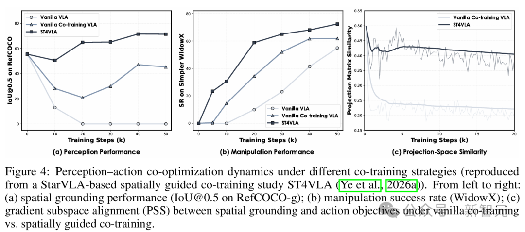 多目标协同训练性能对比图