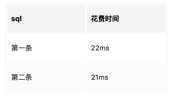 ID限定方式优化分页查询速度对比