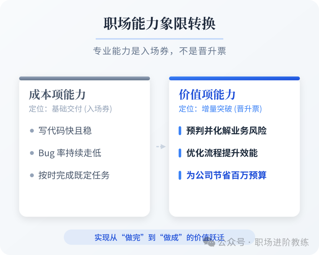 职场能力象限转换图