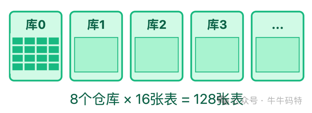 MySQL分库分表示意图