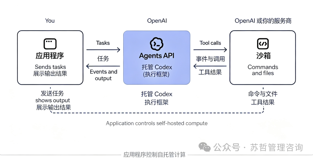 Agents API 数据流向与沙箱工具调用架构图